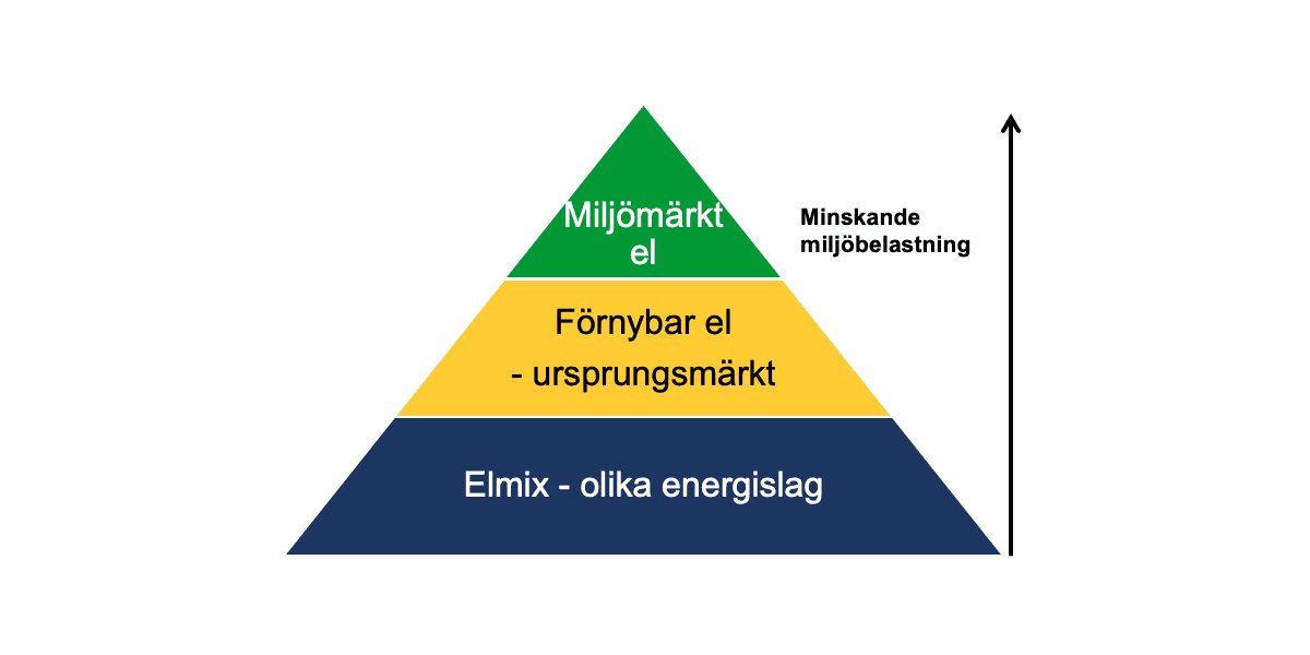 elenergi, el, elmix, elproduktion, miljömärkt, ursprungsmärkt, energislag, triangel, trekant