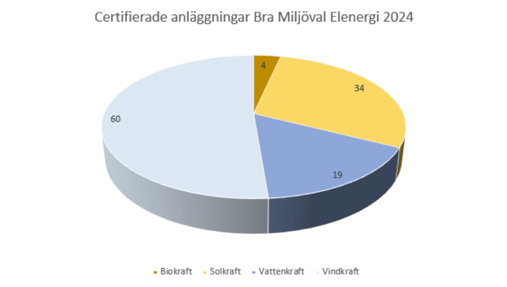 Certifierade anläggningar - el märkt med Bra Miljöval