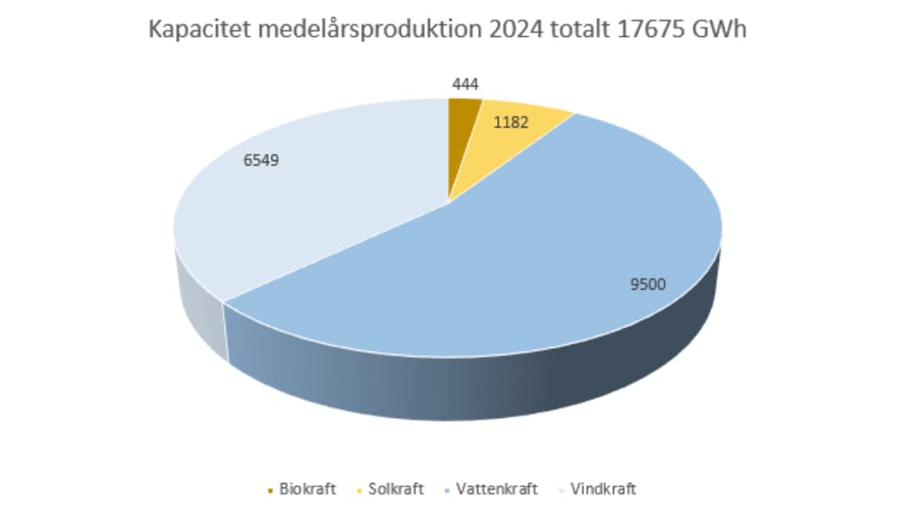 Diagram tillgänglig volym Bra Miljöval-märkt el